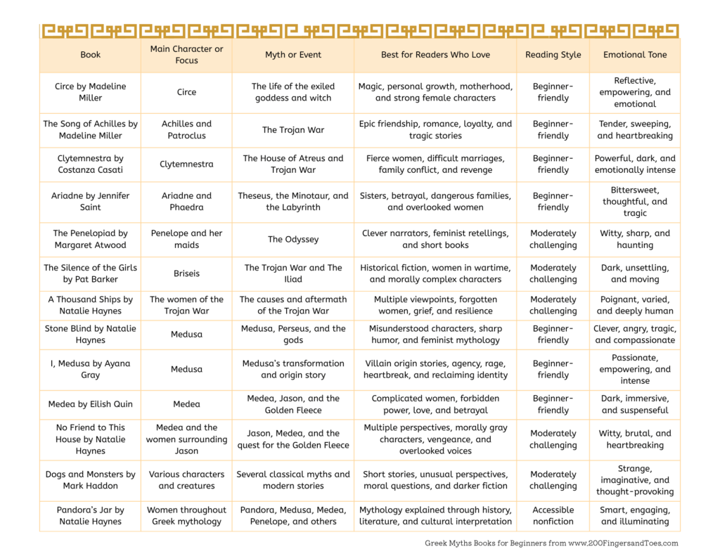 Table of beginner Greek-myth books: columns are Book, Main Character/Focus, Myth/Event, Best for Readers Who Love, Reading Style, Emotional Tone; example titles include Circe and The Song of Achilles.